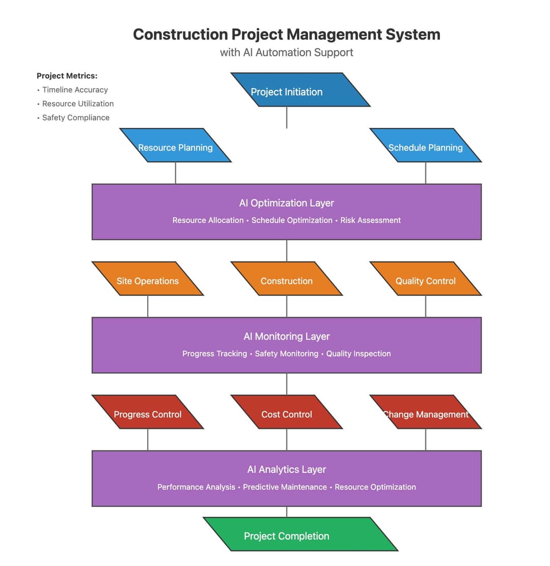 Project data